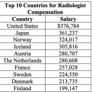 Top 10 countries for Radiology salary